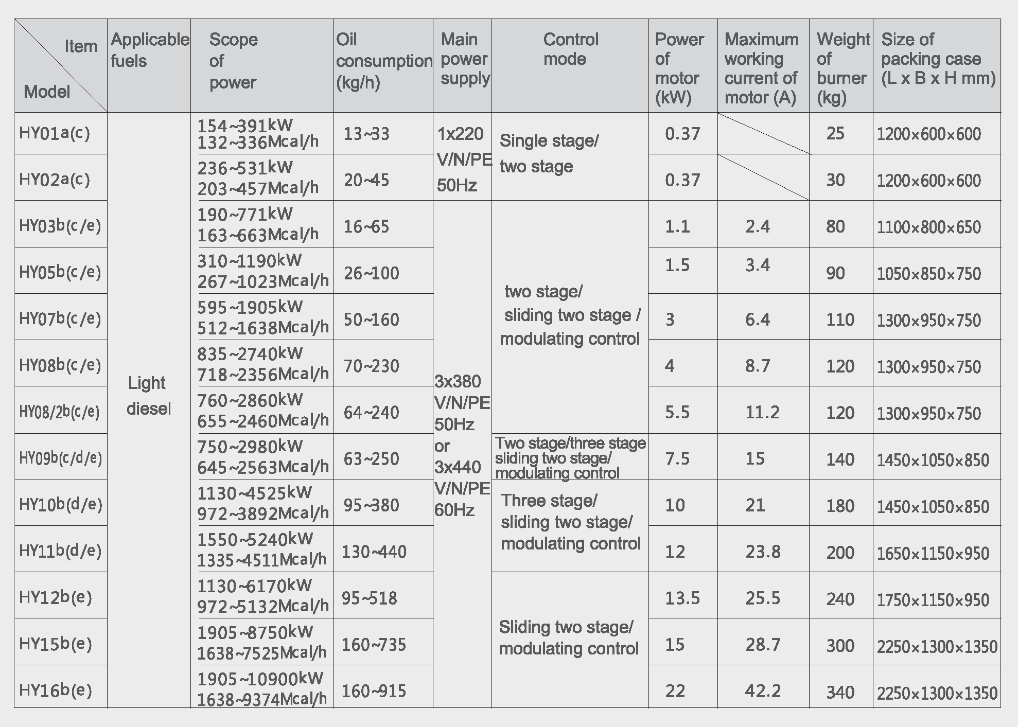 Thông số kỹ thuật đầu đốt dầu DO Hofamat HY